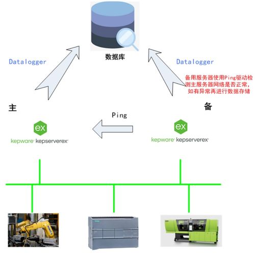 Kepware冗余功能與數據處理服務的深度解析
